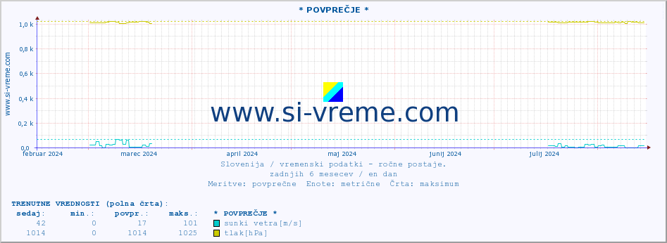 POVPREČJE :: * POVPREČJE * :: temperatura | vlaga | smer vetra | hitrost vetra | sunki vetra | tlak | padavine | temp. rosišča :: zadnje leto / en dan.