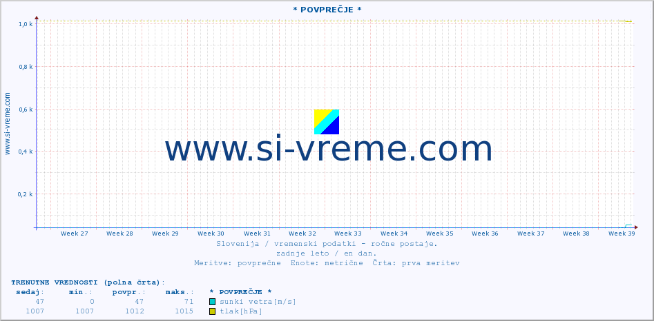 POVPREČJE :: * POVPREČJE * :: temperatura | vlaga | smer vetra | hitrost vetra | sunki vetra | tlak | padavine | temp. rosišča :: zadnje leto / en dan.