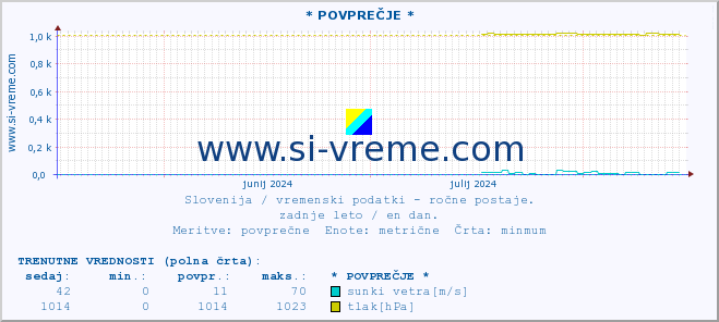 POVPREČJE :: * POVPREČJE * :: temperatura | vlaga | smer vetra | hitrost vetra | sunki vetra | tlak | padavine | temp. rosišča :: zadnje leto / en dan.