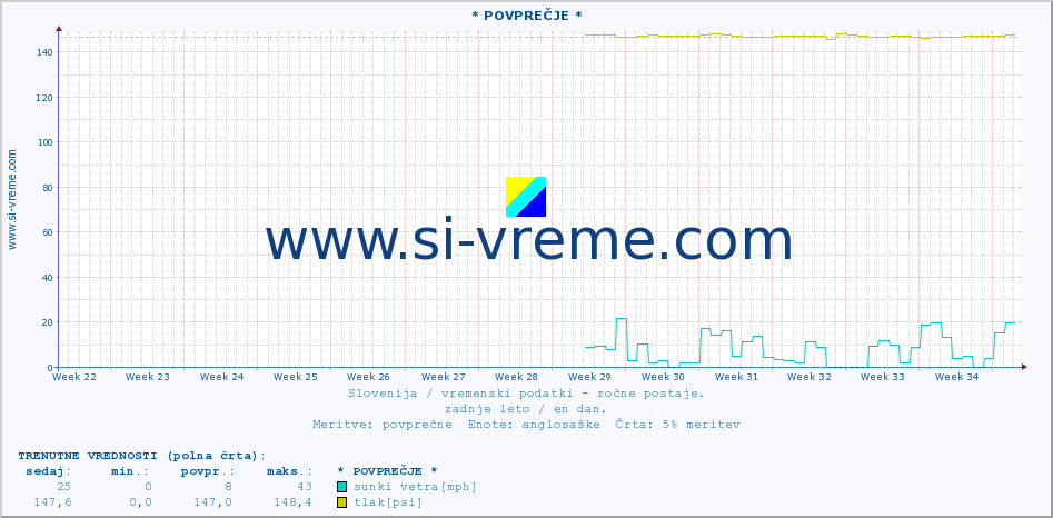 POVPREČJE :: * POVPREČJE * :: temperatura | vlaga | smer vetra | hitrost vetra | sunki vetra | tlak | padavine | temp. rosišča :: zadnje leto / en dan.