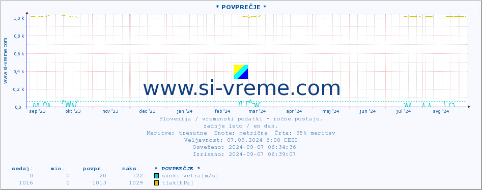 POVPREČJE :: * POVPREČJE * :: temperatura | vlaga | smer vetra | hitrost vetra | sunki vetra | tlak | padavine | temp. rosišča :: zadnje leto / en dan.