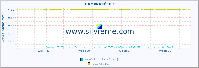 POVPREČJE :: * POVPREČJE * :: temperatura | vlaga | smer vetra | hitrost vetra | sunki vetra | tlak | padavine | temp. rosišča :: zadnji mesec / 2 uri.