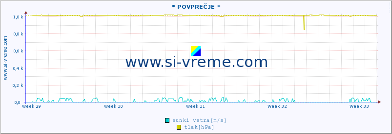 POVPREČJE :: * POVPREČJE * :: temperatura | vlaga | smer vetra | hitrost vetra | sunki vetra | tlak | padavine | temp. rosišča :: zadnji mesec / 2 uri.