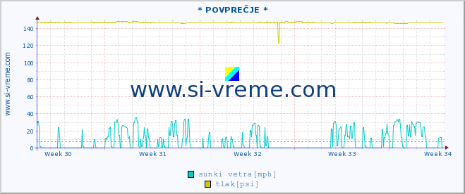 POVPREČJE :: * POVPREČJE * :: temperatura | vlaga | smer vetra | hitrost vetra | sunki vetra | tlak | padavine | temp. rosišča :: zadnji mesec / 2 uri.