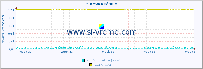 POVPREČJE :: * POVPREČJE * :: temperatura | vlaga | smer vetra | hitrost vetra | sunki vetra | tlak | padavine | temp. rosišča :: zadnji mesec / 2 uri.