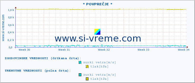 POVPREČJE :: * POVPREČJE * :: temperatura | vlaga | smer vetra | hitrost vetra | sunki vetra | tlak | padavine | temp. rosišča :: zadnji mesec / 2 uri.