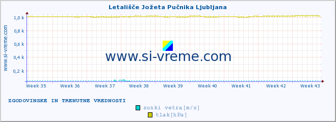 POVPREČJE :: Letališče Jožeta Pučnika Ljubljana :: temperatura | vlaga | smer vetra | hitrost vetra | sunki vetra | tlak | padavine | temp. rosišča :: zadnja dva meseca / 2 uri.