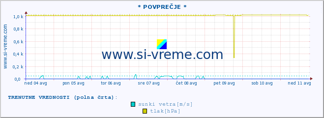 POVPREČJE :: * POVPREČJE * :: temperatura | vlaga | smer vetra | hitrost vetra | sunki vetra | tlak | padavine | temp. rosišča :: zadnji mesec / 2 uri.