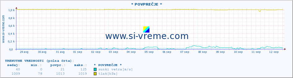 POVPREČJE :: * POVPREČJE * :: temperatura | vlaga | smer vetra | hitrost vetra | sunki vetra | tlak | padavine | temp. rosišča :: zadnji mesec / 2 uri.