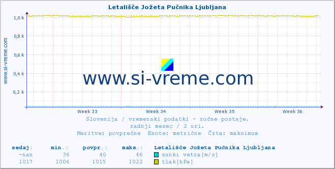 POVPREČJE :: Letališče Jožeta Pučnika Ljubljana :: temperatura | vlaga | smer vetra | hitrost vetra | sunki vetra | tlak | padavine | temp. rosišča :: zadnji mesec / 2 uri.