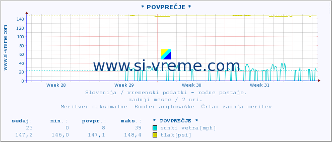 POVPREČJE :: * POVPREČJE * :: temperatura | vlaga | smer vetra | hitrost vetra | sunki vetra | tlak | padavine | temp. rosišča :: zadnji mesec / 2 uri.