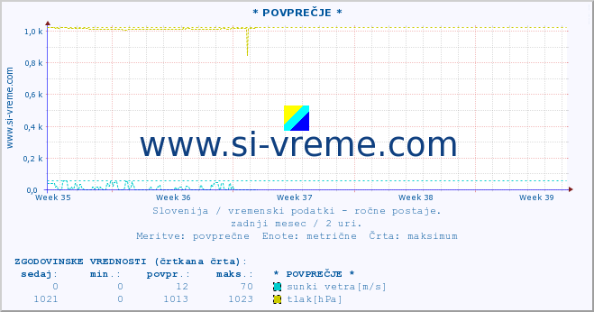 POVPREČJE :: * POVPREČJE * :: temperatura | vlaga | smer vetra | hitrost vetra | sunki vetra | tlak | padavine | temp. rosišča :: zadnji mesec / 2 uri.