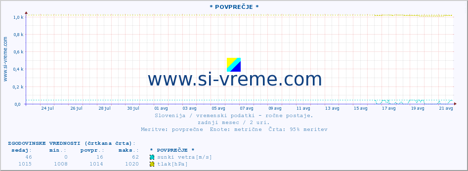 POVPREČJE :: * POVPREČJE * :: temperatura | vlaga | smer vetra | hitrost vetra | sunki vetra | tlak | padavine | temp. rosišča :: zadnji mesec / 2 uri.