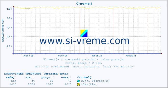 POVPREČJE :: Črnomelj :: temperatura | vlaga | smer vetra | hitrost vetra | sunki vetra | tlak | padavine | temp. rosišča :: zadnji mesec / 2 uri.