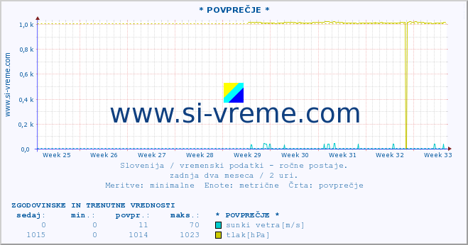 POVPREČJE :: * POVPREČJE * :: temperatura | vlaga | smer vetra | hitrost vetra | sunki vetra | tlak | padavine | temp. rosišča :: zadnja dva meseca / 2 uri.