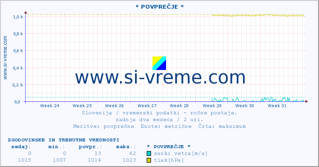 POVPREČJE :: * POVPREČJE * :: temperatura | vlaga | smer vetra | hitrost vetra | sunki vetra | tlak | padavine | temp. rosišča :: zadnja dva meseca / 2 uri.