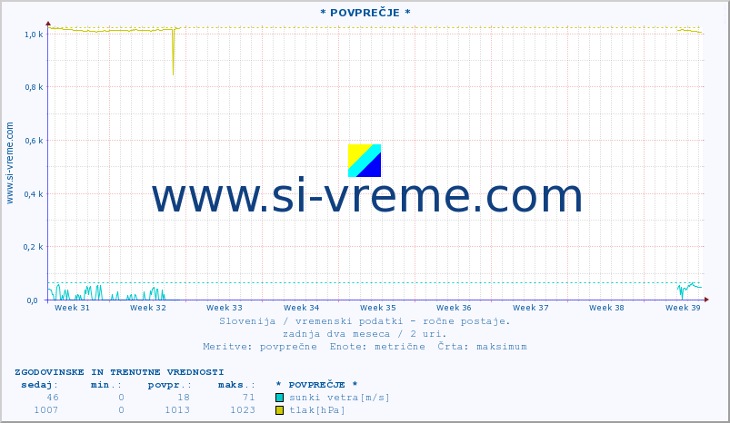 POVPREČJE :: * POVPREČJE * :: temperatura | vlaga | smer vetra | hitrost vetra | sunki vetra | tlak | padavine | temp. rosišča :: zadnja dva meseca / 2 uri.