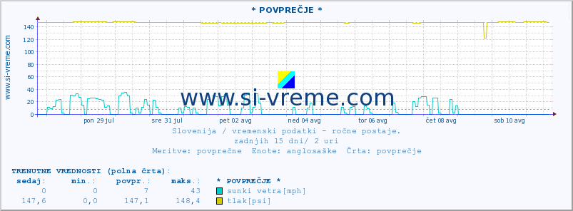 POVPREČJE :: * POVPREČJE * :: temperatura | vlaga | smer vetra | hitrost vetra | sunki vetra | tlak | padavine | temp. rosišča :: zadnji mesec / 2 uri.