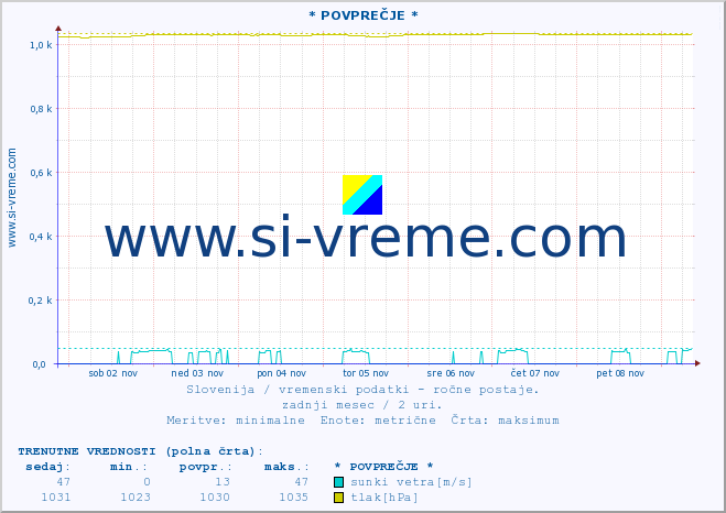 POVPREČJE :: * POVPREČJE * :: temperatura | vlaga | smer vetra | hitrost vetra | sunki vetra | tlak | padavine | temp. rosišča :: zadnji mesec / 2 uri.