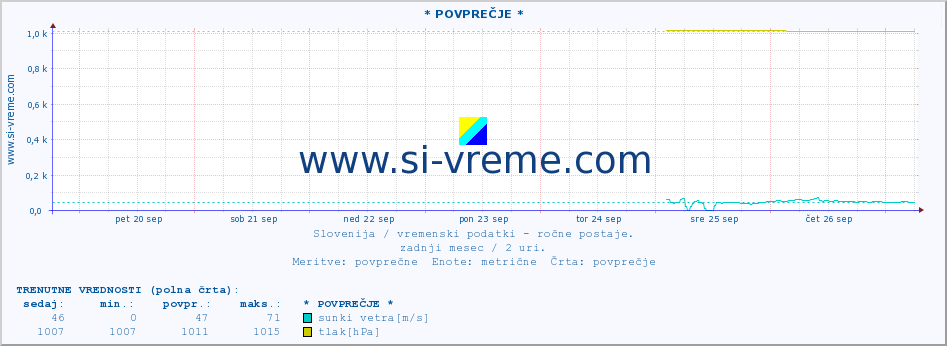 POVPREČJE :: * POVPREČJE * :: temperatura | vlaga | smer vetra | hitrost vetra | sunki vetra | tlak | padavine | temp. rosišča :: zadnji mesec / 2 uri.