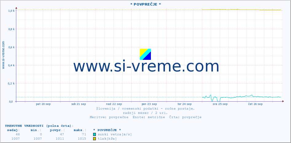 POVPREČJE :: * POVPREČJE * :: temperatura | vlaga | smer vetra | hitrost vetra | sunki vetra | tlak | padavine | temp. rosišča :: zadnji mesec / 2 uri.