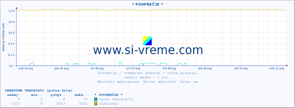 POVPREČJE :: * POVPREČJE * :: temperatura | vlaga | smer vetra | hitrost vetra | sunki vetra | tlak | padavine | temp. rosišča :: zadnji mesec / 2 uri.