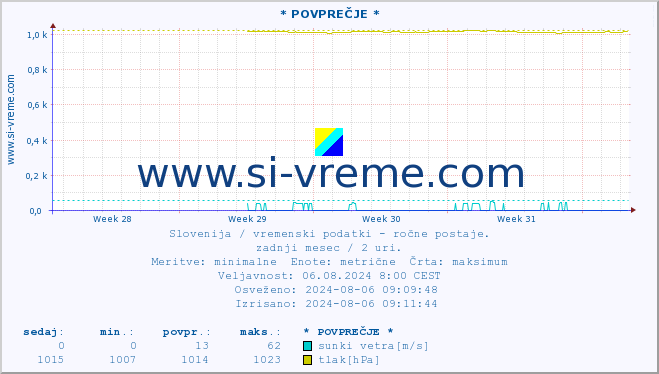 POVPREČJE :: * POVPREČJE * :: temperatura | vlaga | smer vetra | hitrost vetra | sunki vetra | tlak | padavine | temp. rosišča :: zadnji mesec / 2 uri.