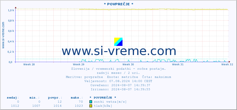 POVPREČJE :: * POVPREČJE * :: temperatura | vlaga | smer vetra | hitrost vetra | sunki vetra | tlak | padavine | temp. rosišča :: zadnji mesec / 2 uri.