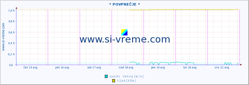 POVPREČJE :: * POVPREČJE * :: temperatura | vlaga | smer vetra | hitrost vetra | sunki vetra | tlak | padavine | temp. rosišča :: zadnji teden / 30 minut.