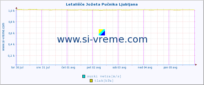 POVPREČJE :: Letališče Jožeta Pučnika Ljubljana :: temperatura | vlaga | smer vetra | hitrost vetra | sunki vetra | tlak | padavine | temp. rosišča :: zadnji teden / 30 minut.