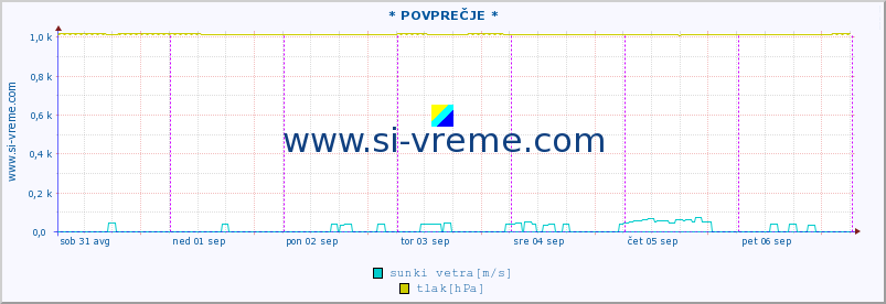 POVPREČJE :: * POVPREČJE * :: temperatura | vlaga | smer vetra | hitrost vetra | sunki vetra | tlak | padavine | temp. rosišča :: zadnji teden / 30 minut.