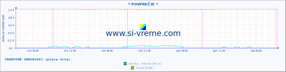 POVPREČJE :: * POVPREČJE * :: temperatura | vlaga | smer vetra | hitrost vetra | sunki vetra | tlak | padavine | temp. rosišča :: zadnji teden / 30 minut.