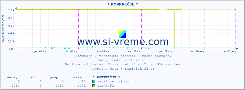 POVPREČJE :: * POVPREČJE * :: temperatura | vlaga | smer vetra | hitrost vetra | sunki vetra | tlak | padavine | temp. rosišča :: zadnji teden / 30 minut.