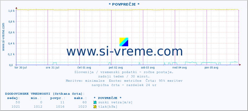 POVPREČJE :: * POVPREČJE * :: temperatura | vlaga | smer vetra | hitrost vetra | sunki vetra | tlak | padavine | temp. rosišča :: zadnji teden / 30 minut.