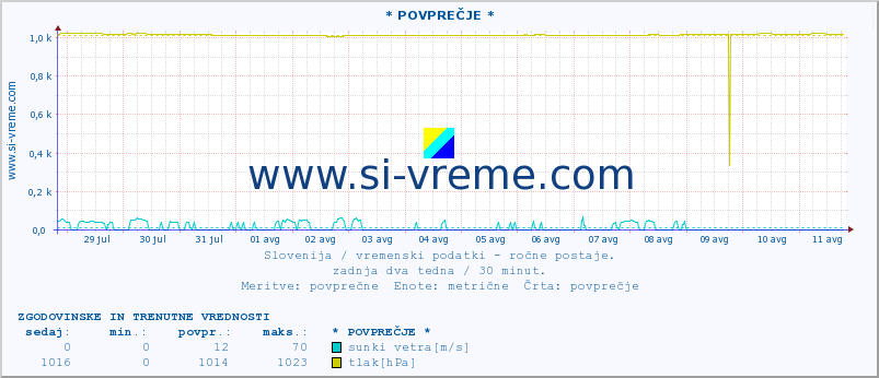 POVPREČJE :: * POVPREČJE * :: temperatura | vlaga | smer vetra | hitrost vetra | sunki vetra | tlak | padavine | temp. rosišča :: zadnja dva tedna / 30 minut.