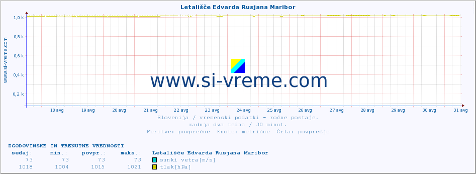 POVPREČJE :: Letališče Edvarda Rusjana Maribor :: temperatura | vlaga | smer vetra | hitrost vetra | sunki vetra | tlak | padavine | temp. rosišča :: zadnja dva tedna / 30 minut.