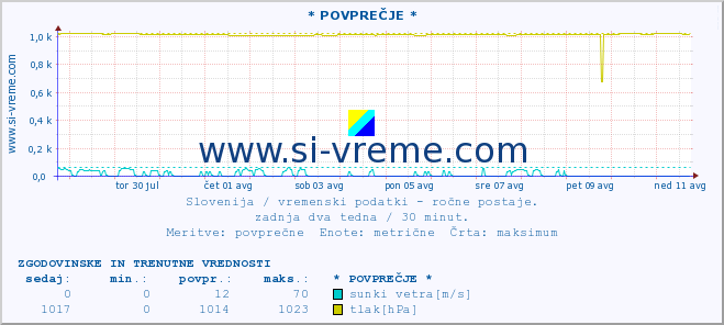 POVPREČJE :: * POVPREČJE * :: temperatura | vlaga | smer vetra | hitrost vetra | sunki vetra | tlak | padavine | temp. rosišča :: zadnja dva tedna / 30 minut.