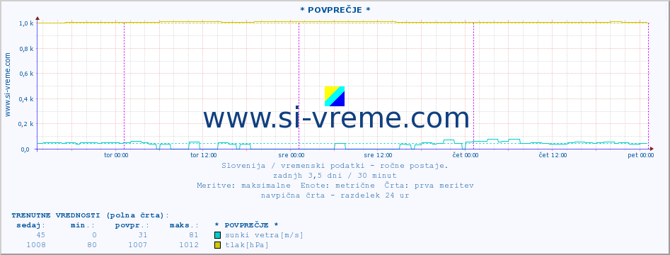 POVPREČJE :: * POVPREČJE * :: temperatura | vlaga | smer vetra | hitrost vetra | sunki vetra | tlak | padavine | temp. rosišča :: zadnji teden / 30 minut.