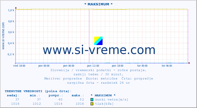 POVPREČJE :: * MAKSIMUM * :: temperatura | vlaga | smer vetra | hitrost vetra | sunki vetra | tlak | padavine | temp. rosišča :: zadnji teden / 30 minut.