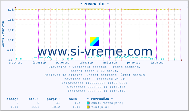 POVPREČJE :: * POVPREČJE * :: temperatura | vlaga | smer vetra | hitrost vetra | sunki vetra | tlak | padavine | temp. rosišča :: zadnji teden / 30 minut.