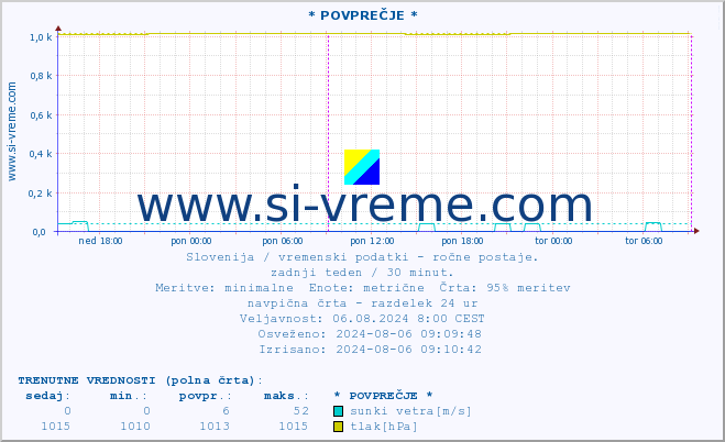 POVPREČJE :: * POVPREČJE * :: temperatura | vlaga | smer vetra | hitrost vetra | sunki vetra | tlak | padavine | temp. rosišča :: zadnji teden / 30 minut.