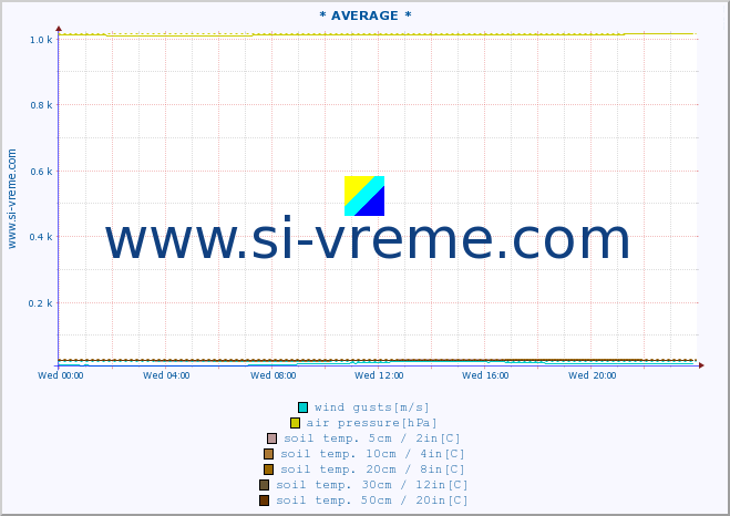  :: * AVERAGE * :: air temp. | humi- dity | wind dir. | wind speed | wind gusts | air pressure | precipi- tation | sun strength | soil temp. 5cm / 2in | soil temp. 10cm / 4in | soil temp. 20cm / 8in | soil temp. 30cm / 12in | soil temp. 50cm / 20in :: last day / 5 minutes.