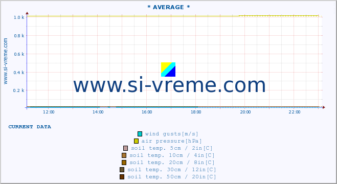  :: * AVERAGE * :: air temp. | humi- dity | wind dir. | wind speed | wind gusts | air pressure | precipi- tation | sun strength | soil temp. 5cm / 2in | soil temp. 10cm / 4in | soil temp. 20cm / 8in | soil temp. 30cm / 12in | soil temp. 50cm / 20in :: last day / 5 minutes.