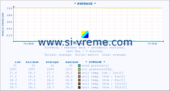  :: * AVERAGE * :: air temp. | humi- dity | wind dir. | wind speed | wind gusts | air pressure | precipi- tation | sun strength | soil temp. 5cm / 2in | soil temp. 10cm / 4in | soil temp. 20cm / 8in | soil temp. 30cm / 12in | soil temp. 50cm / 20in :: last day / 5 minutes.