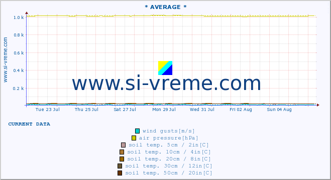 :: * AVERAGE * :: air temp. | humi- dity | wind dir. | wind speed | wind gusts | air pressure | precipi- tation | sun strength | soil temp. 5cm / 2in | soil temp. 10cm / 4in | soil temp. 20cm / 8in | soil temp. 30cm / 12in | soil temp. 50cm / 20in :: last month / 2 hours.