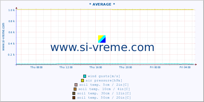  :: * AVERAGE * :: air temp. | humi- dity | wind dir. | wind speed | wind gusts | air pressure | precipi- tation | sun strength | soil temp. 5cm / 2in | soil temp. 10cm / 4in | soil temp. 20cm / 8in | soil temp. 30cm / 12in | soil temp. 50cm / 20in :: last day / 5 minutes.