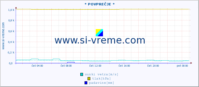 POVPREČJE :: * POVPREČJE * :: temperatura | vlaga | smer vetra | hitrost vetra | sunki vetra | tlak | padavine | temp. rosišča :: zadnji dan / 5 minut.