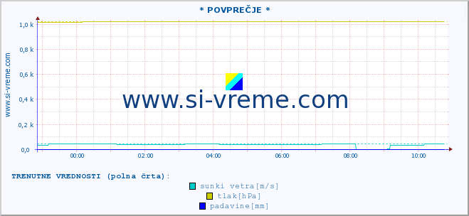 POVPREČJE :: * POVPREČJE * :: temperatura | vlaga | smer vetra | hitrost vetra | sunki vetra | tlak | padavine | temp. rosišča :: zadnji dan / 5 minut.