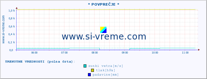 POVPREČJE :: * POVPREČJE * :: temperatura | vlaga | smer vetra | hitrost vetra | sunki vetra | tlak | padavine | temp. rosišča :: zadnji dan / 5 minut.