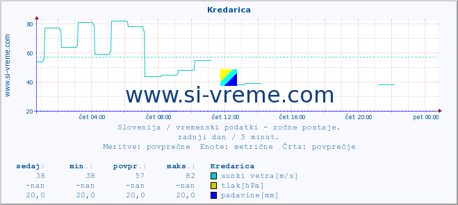 POVPREČJE :: Kredarica :: temperatura | vlaga | smer vetra | hitrost vetra | sunki vetra | tlak | padavine | temp. rosišča :: zadnji dan / 5 minut.